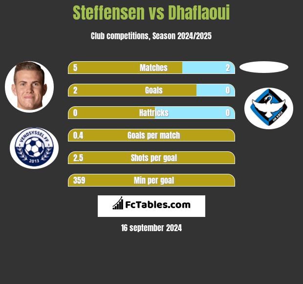 Steffensen vs Dhaflaoui h2h player stats