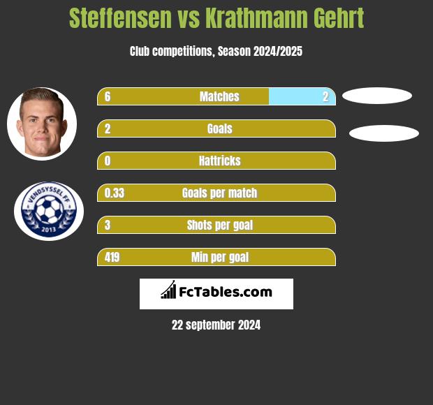 Steffensen vs Krathmann Gehrt h2h player stats