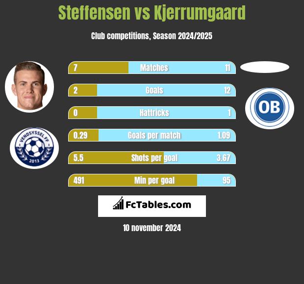 Steffensen vs Kjerrumgaard h2h player stats