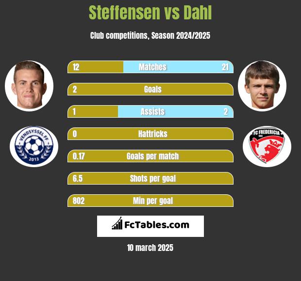 Steffensen vs Dahl h2h player stats