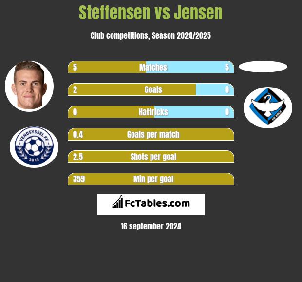 Steffensen vs Jensen h2h player stats