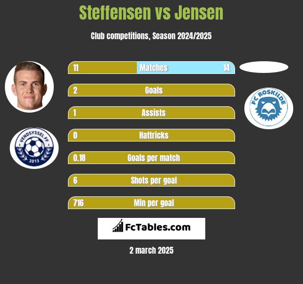 Steffensen vs Jensen h2h player stats