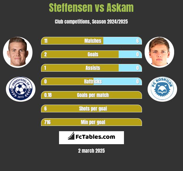 Steffensen vs Askam h2h player stats