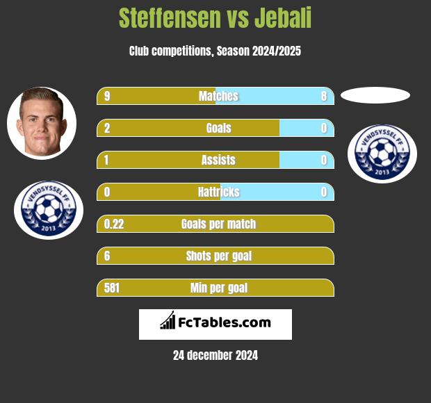 Steffensen vs Jebali h2h player stats