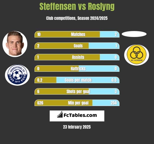 Steffensen vs Roslyng h2h player stats