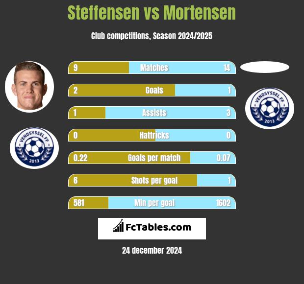 Steffensen vs Mortensen h2h player stats