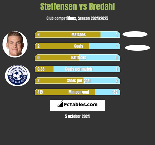 Steffensen vs Bredahl h2h player stats