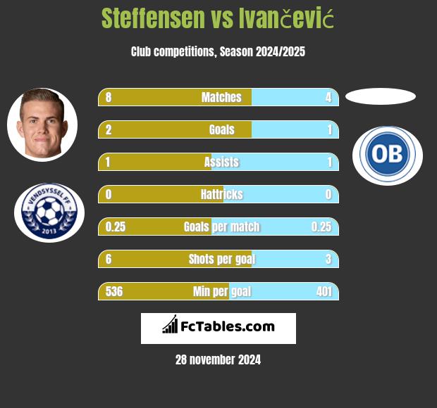 Steffensen vs Ivančević h2h player stats