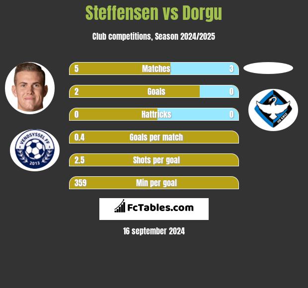 Steffensen vs Dorgu h2h player stats