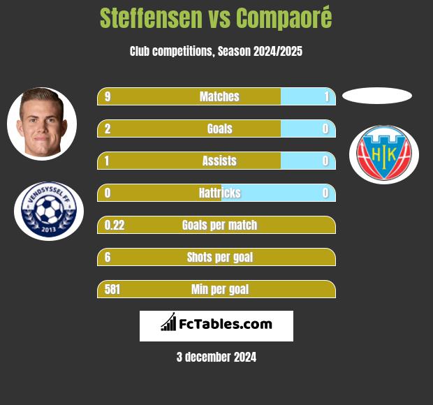 Steffensen vs Compaoré h2h player stats