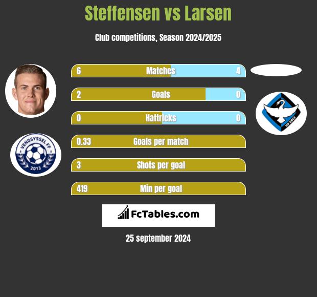 Steffensen vs Larsen h2h player stats