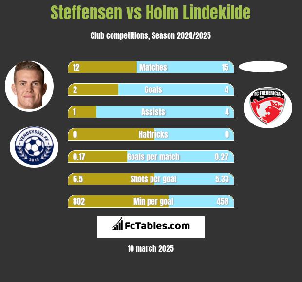 Steffensen vs Holm Lindekilde h2h player stats