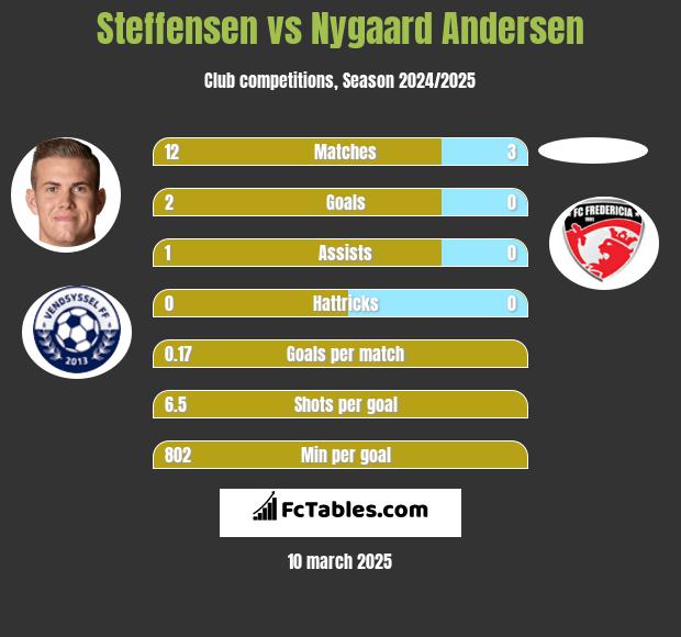 Steffensen vs Nygaard Andersen h2h player stats