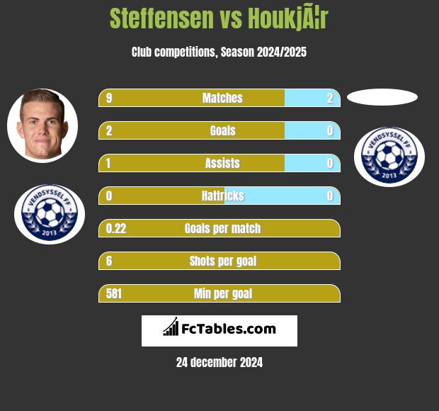 Steffensen vs HoukjÃ¦r h2h player stats