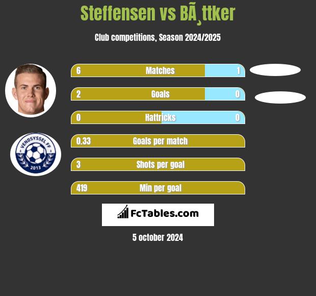 Steffensen vs BÃ¸ttker h2h player stats