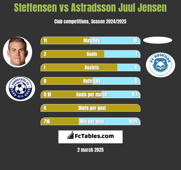 Steffensen vs Astradsson Juul Jensen h2h player stats