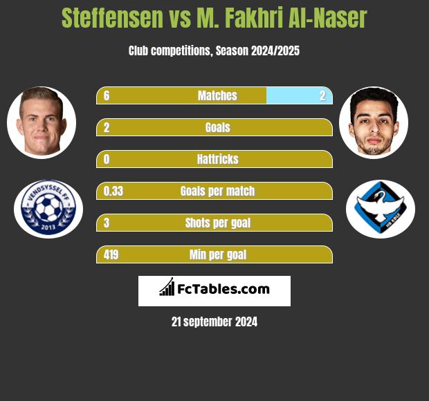 Steffensen vs M. Fakhri Al-Naser h2h player stats