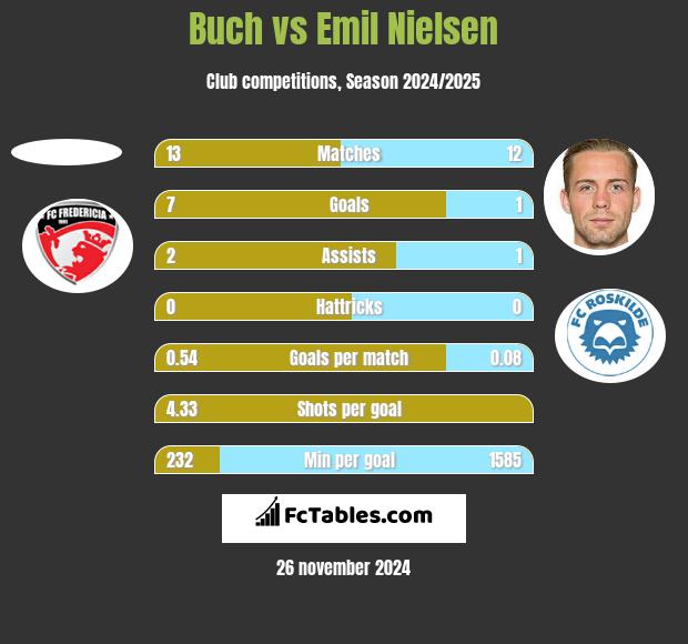 Buch vs Emil Nielsen h2h player stats