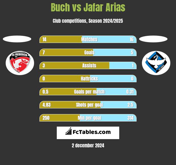 Buch vs Jafar Arias h2h player stats