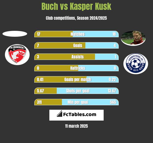 Buch vs Kasper Kusk h2h player stats