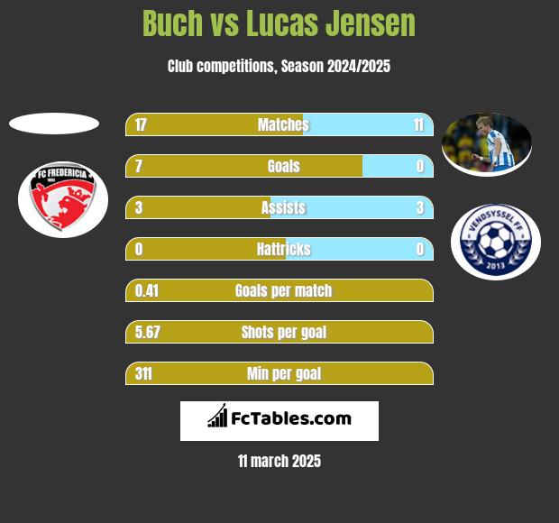 Buch vs Lucas Jensen h2h player stats