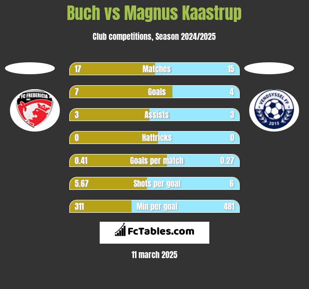 Buch vs Magnus Kaastrup h2h player stats