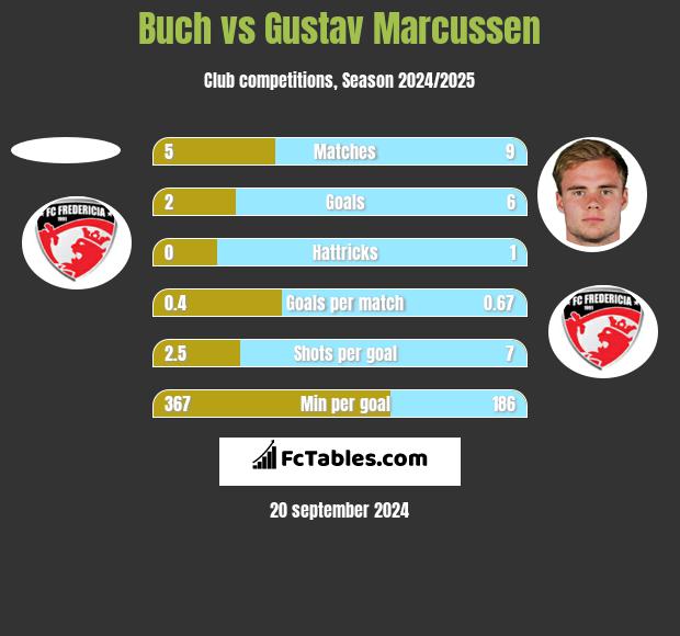 Buch vs Gustav Marcussen h2h player stats