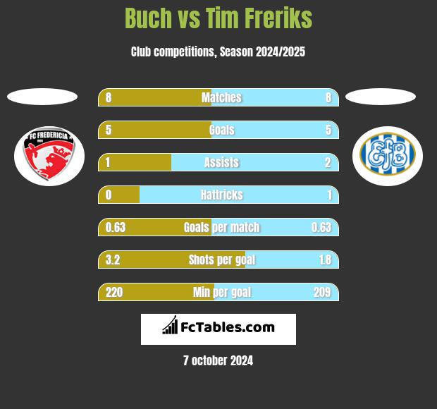 Buch vs Tim Freriks h2h player stats