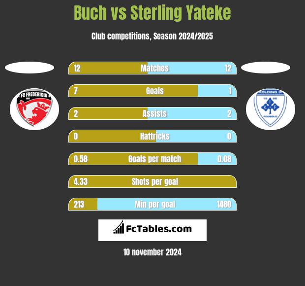 Buch vs Sterling Yateke h2h player stats