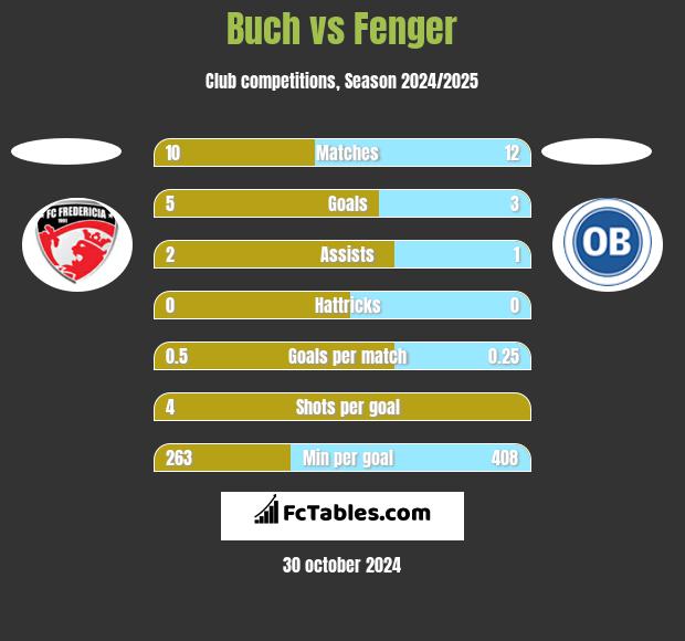 Buch vs Fenger h2h player stats