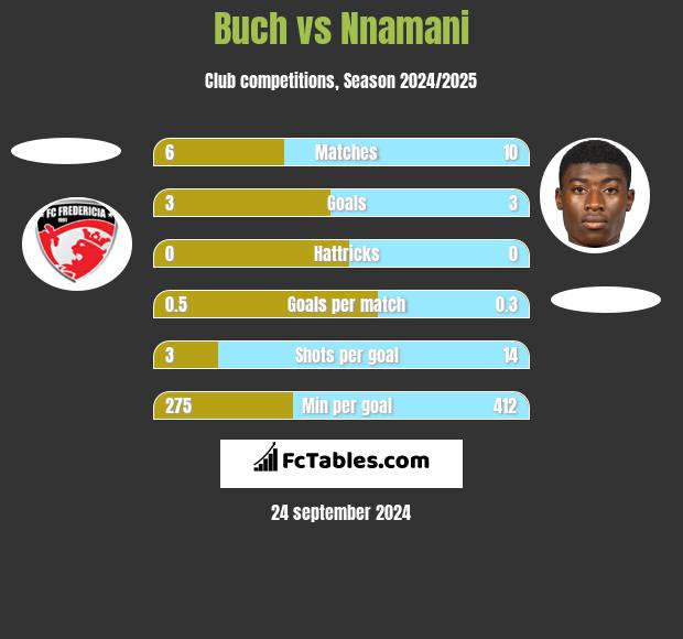 Buch vs Nnamani h2h player stats