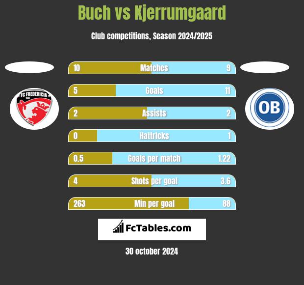 Buch vs Kjerrumgaard h2h player stats