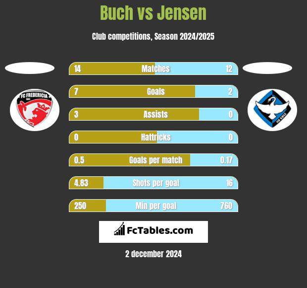 Buch vs Jensen h2h player stats