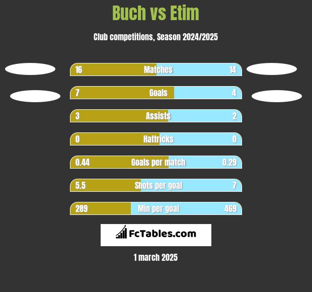 Buch vs Etim h2h player stats