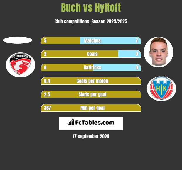 Buch vs Hyltoft h2h player stats