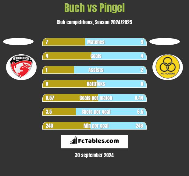 Buch vs Pingel h2h player stats