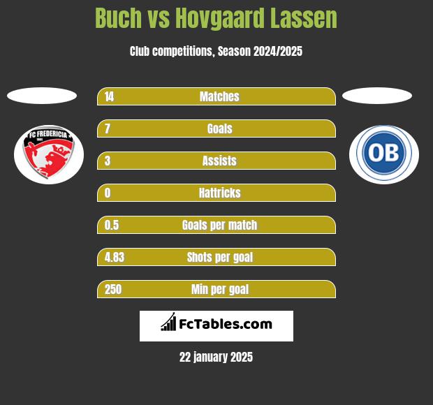 Buch vs Hovgaard Lassen h2h player stats