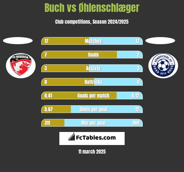 Buch vs Øhlenschlæger h2h player stats