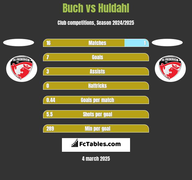 Buch vs Huldahl h2h player stats