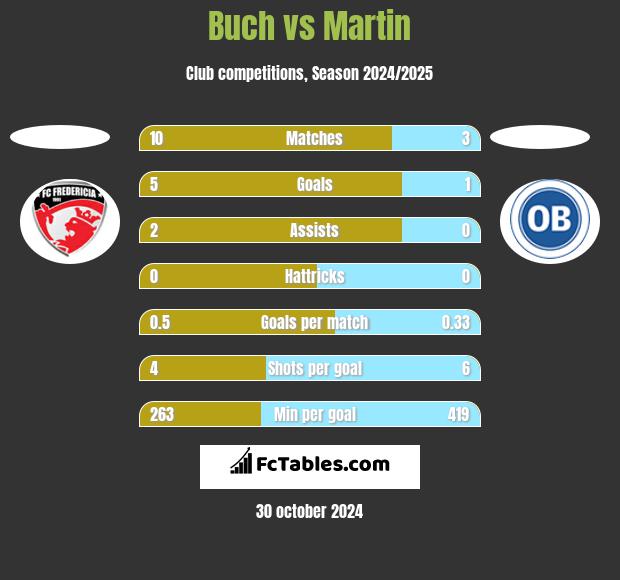 Buch vs Martin h2h player stats