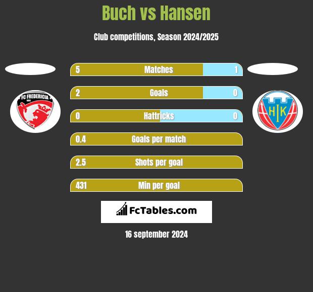 Buch vs Hansen h2h player stats