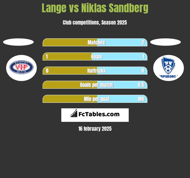 Lange vs Niklas Sandberg h2h player stats