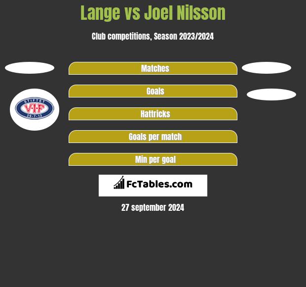 Lange vs Joel Nilsson h2h player stats