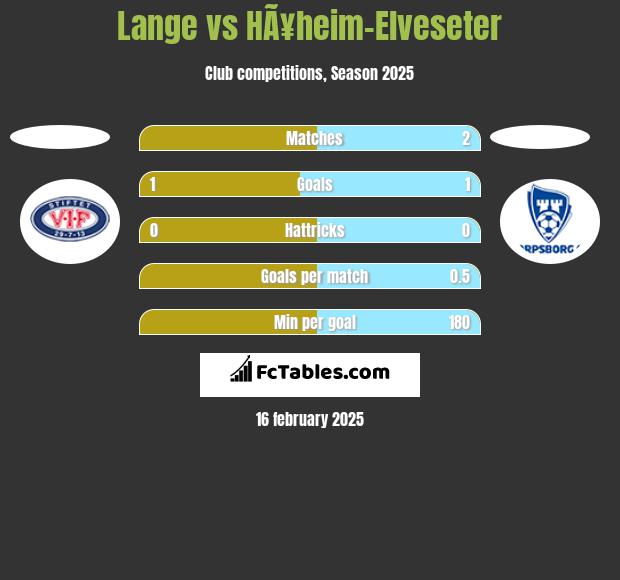 Lange vs HÃ¥heim-Elveseter h2h player stats