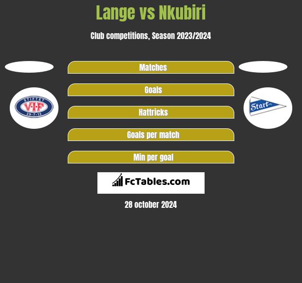 Lange vs Nkubiri h2h player stats