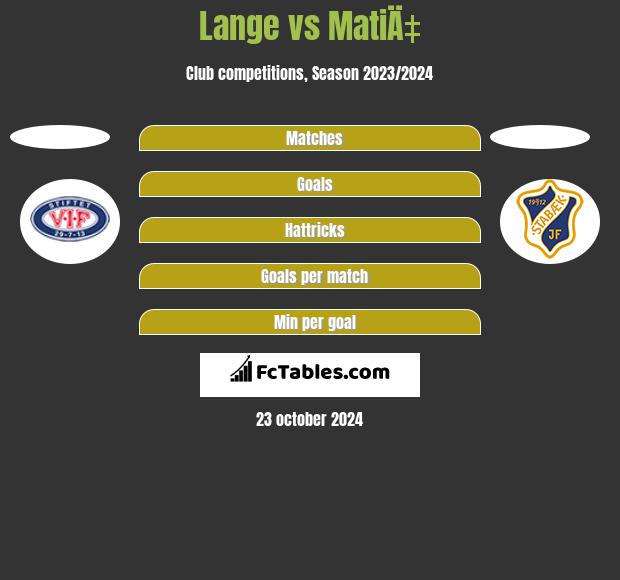 Lange vs MatiÄ‡ h2h player stats