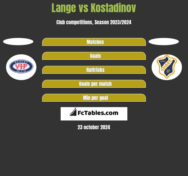 Lange vs Kostadinov h2h player stats