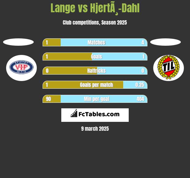 Lange vs HjertÃ¸-Dahl h2h player stats