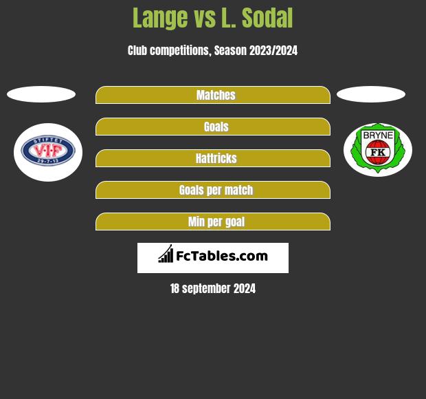 Lange vs L. Sodal h2h player stats