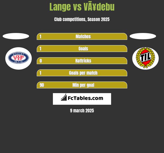 Lange vs VÃ¥debu h2h player stats